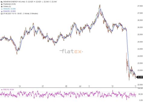 Aktie Im Fokus Siemens Energy Analysten Sehen Rund 50 Prozent