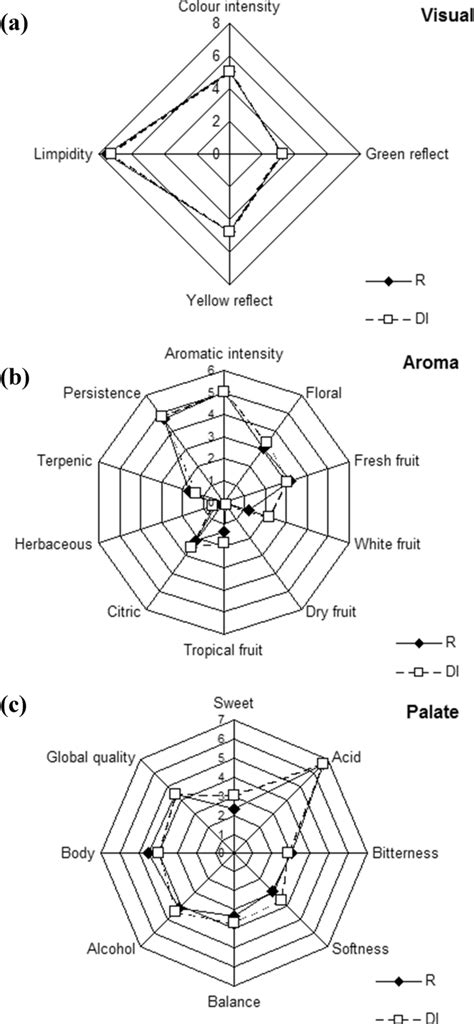 Sensory Profile Of Albariño Wines From Rías Baixas Average Values For