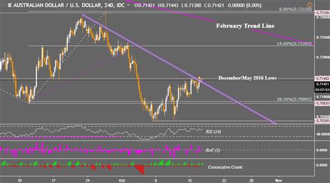 Dow Jones Price Gain to Fuel AUD/USD Reversal to Chart Trend Line?