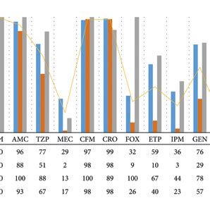 Antibiotic resistance profile of Enterobacterales (n = 1516) AMP:... | Download Scientific Diagram