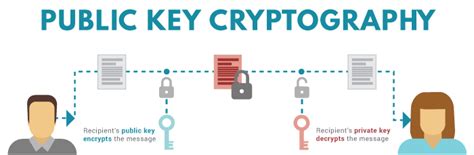 How Public Key Cryptography Works By Artiom Baloian Medium