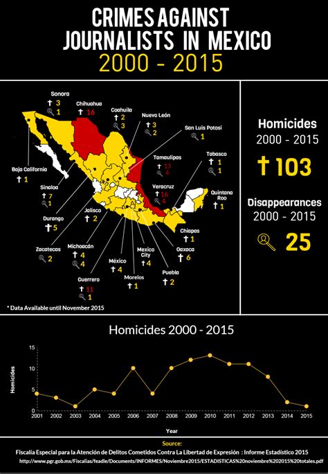 Infographic Crimes Against Journalists In Mexico 2000 2015 Wilson