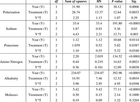 Anova Of Sugar Beet Root Quality Parameters Under Different Irrigation