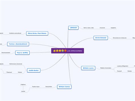 Inteligencia Emocional Mindmap Voorbeeld Porn Sex Picture