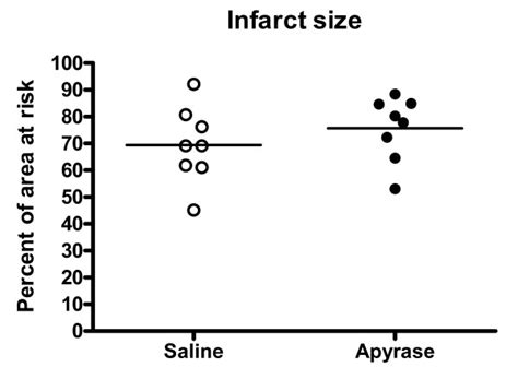 Infarct Size Infarct Size As A Percentage Of Area At Risk From The