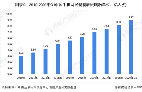 2020年中国智能手机行业市场现状及发展前景分析 未来5g基站建设将驱动出货量高涨前瞻趋势 前瞻产业研究院