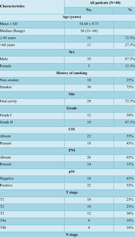 Clinicopathological features, immunohistochemical markers and outcome ...