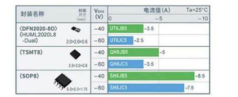 Rohm开发出实现超低导通电阻的第五代pch Mosfet Rohm技术社区