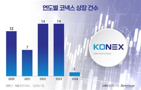 출범 11주년 한기 도는 코넥스···올해 상장 신청 1건 뉴스웨이