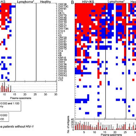 Kshv And Ebv Protein Recognition By Plasma From Hiv 1positive Patients Download Scientific