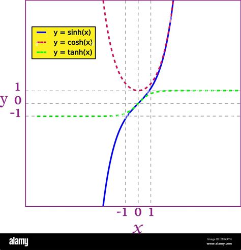 Le Sinus Hyperbolique Le Cosinus Hyperbolique Et La Tangente