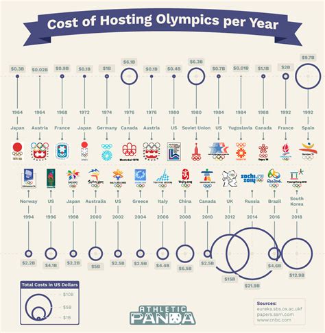 Cost Of Olympics 27 Most Expensive Olympic Games Ever Infographic