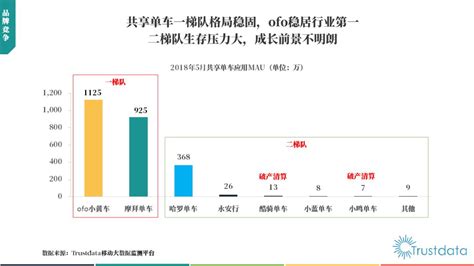 Trustdata：2018年中国共享单车行业发展分析 互联网数据资讯网 199it 中文互联网数据研究资讯中心 199it