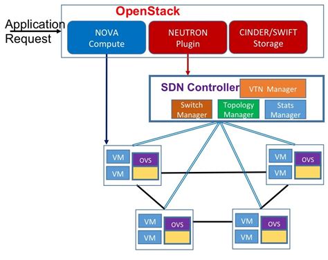 Software Defined Networking In Cloud Environments Tekton Cloud