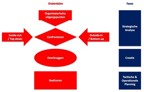 Hoe Maak Je Een Communicatieplan In Eenvoudige Stappen