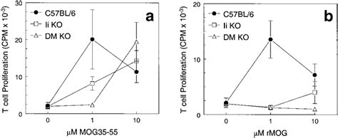 Although Both Ii And DM Deficient APCs Can Present MOG 35 55 Peptide