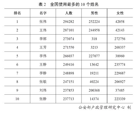 2019年全国姓名报告出炉：这50个字名字使用最多手机新浪网