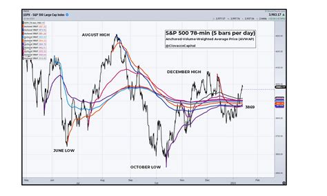 Chris Ciovacco On Twitter Since Late October The S P 500 Has Been