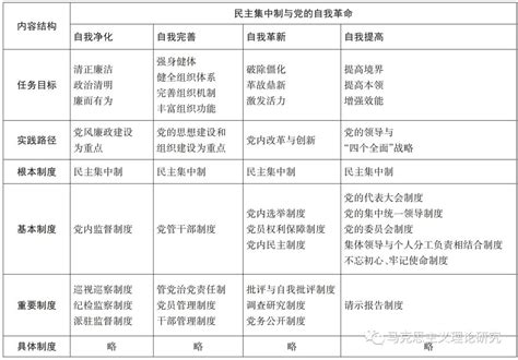 刘红凛：党的自我革命制度规范体系：内容结构与建构理路 马克思主义研究网