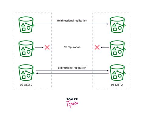 Replication In S Scaler Topics