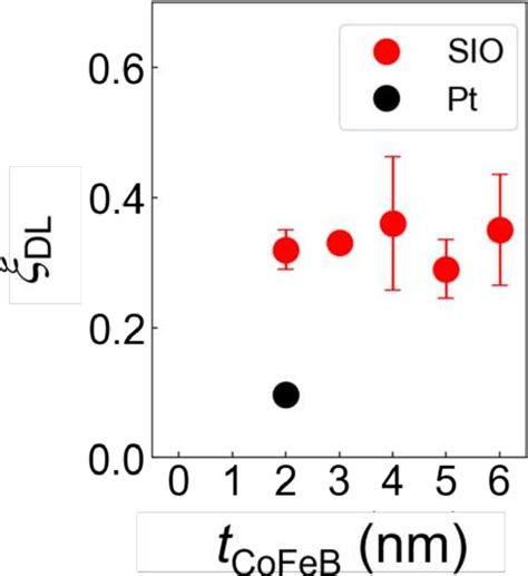 [pdf] Spin Orbit Torque Generation In Bilayers Composed Of Cofeb And Epitaxial Sriro3 Grown On