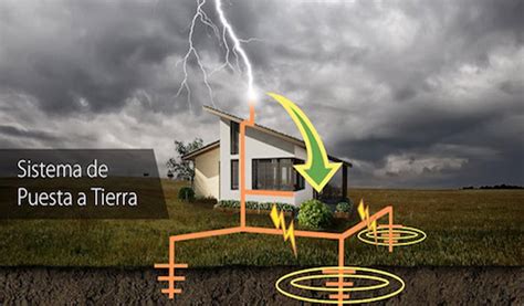 Sistemas De Puesta A Tierra O Sistema De Tierras F Sica Los