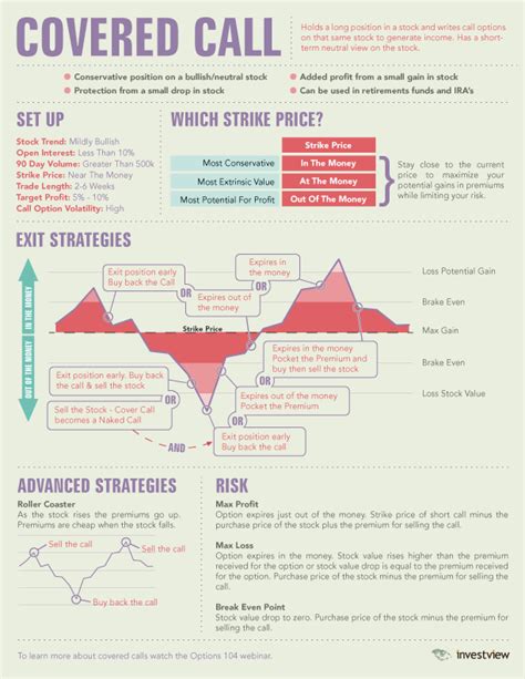 What Is A Covered Call Option Infographic All Things Finance