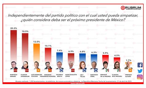 Preferencias Presidenciables Hacia El 2024 24 De Abril Del 2023 RUBRUM