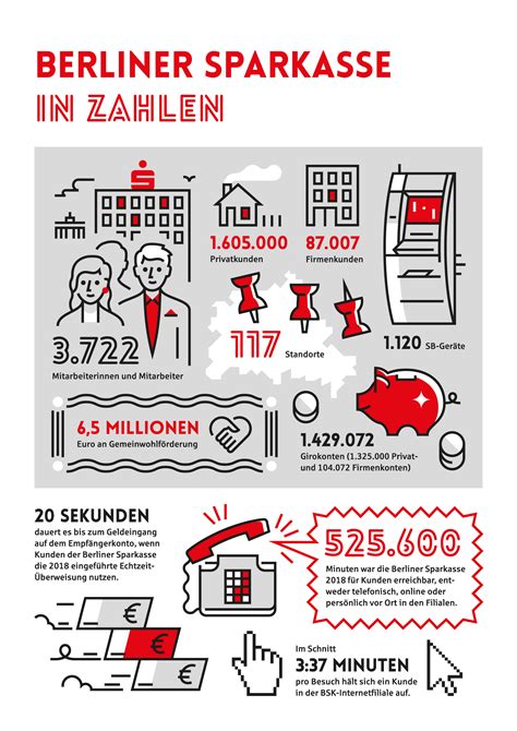 Infografiken Berliner Sparkasse