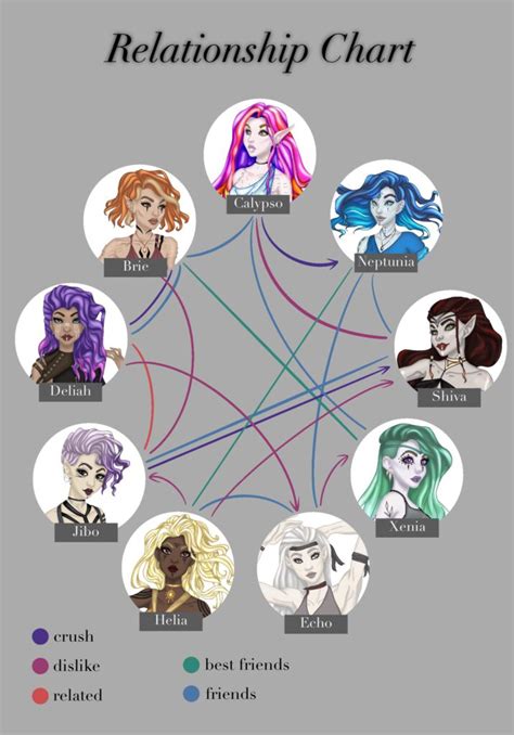 Relationship Chart This Is Art