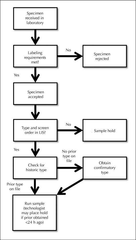 Workflow Diagram For Specimens Received By Vanderbilt University Download Scientific Diagram