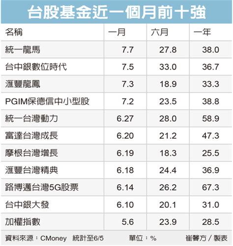 台股基金十強 績效贏大盤 基金 股市 聯合新聞網