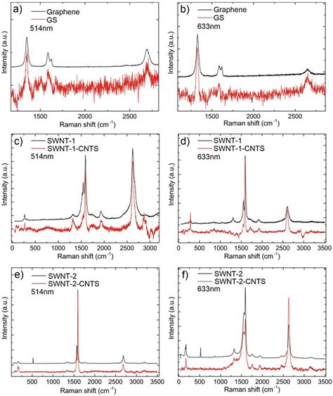 Raman Spectra Of Graphene Black Line And Gs Red Line At A Download Scientific Diagram