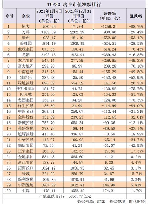 2021年top30房企市值蒸发近6000亿元 活动图片