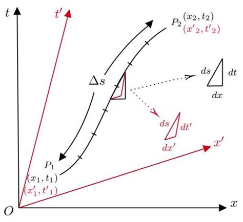 lorentz invariance of space time interval | Download Scientific Diagram