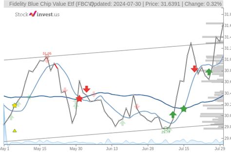 Fidelity Blue Chip Value Etf Etf Price Forecast Should You Buy Fbcv