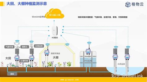 基于物联网技术的温室大棚 知乎