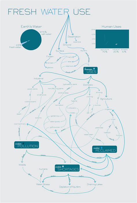 (PDF) Concept Map: Fresh Water Use - DOKUMEN.TIPS