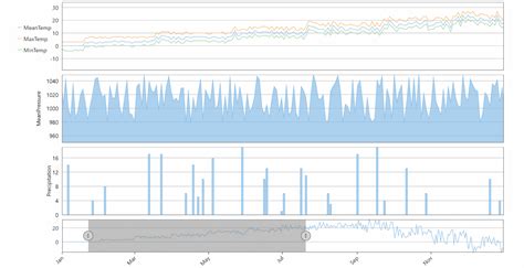 80 WPF Chart Controls For Enterprise Applications ComponentOne