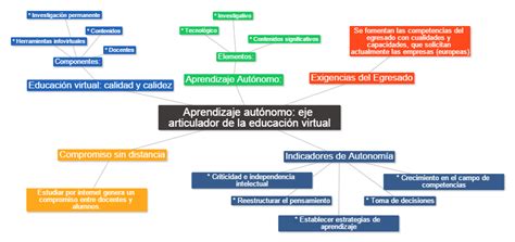 Tere Jaramillo UnAD Mapa conceptual Aprendizaje Autónomo