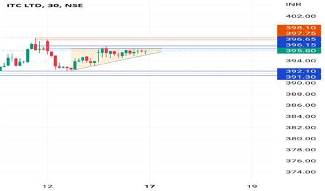 ITC LTD Trade Ideas — NSE:ITC — TradingView — India