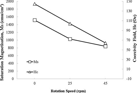 Saturation Magnetization Ms And Coercivity Field Hc Values Of The