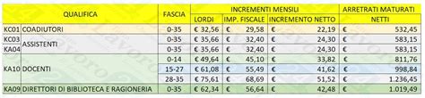 Scuola Nuovi Arretrati E Aumenti In Arrivo Lannuncio TABELLE