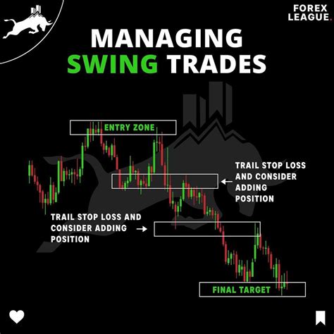 Managing Swing Trades Swing Trading Online Stock Trading Trading