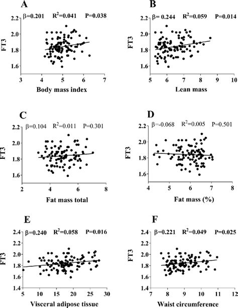 Association Between Serum Levels Of Free Triiodothyronine Ft3 And