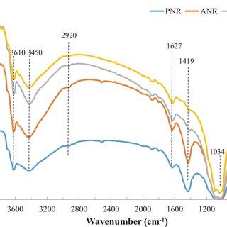 Boxplot Of Alpha Diversity In Bamboo Based Agroforestry System And Pure