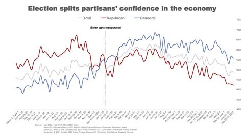 Current Consumer Sentiment Depends On Political Affiliation Marketplace