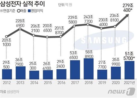 작년 역대 최대 매출 삼성전자·lg전자올해도 실적 전망 맑음 미코