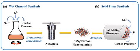 Nanomaterials Free Full Text Synthesis And Applications Of