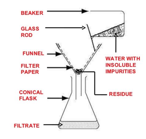 6 Distillation Séparation Filtration